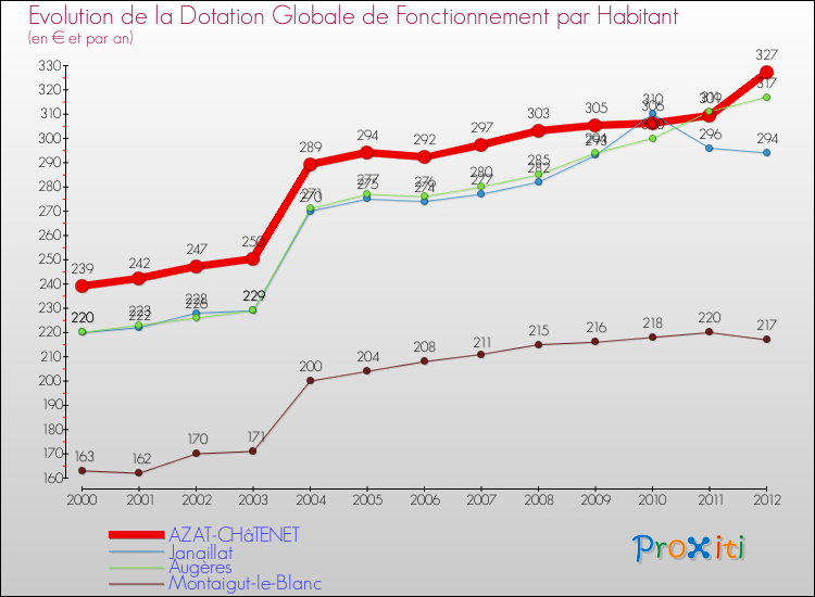Evolution et montant de la dotation globale de fonctionnement par Habitant pour AZAT-CHâTENET et les communes proches Comparaison des dotations globales de fonctionnement par habitant pour AZAT-CHâTENET et les communes voisines