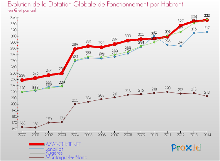 Evolution et montant de la dotation globale de fonctionnement par Habitant pour AZAT-CHâTENET et les communes proches de 2000 à 2014. Comparaison des dotations globales de fonctionnement par habitant pour AZAT-CHâTENET et les communes voisines de 2000 à 2014.