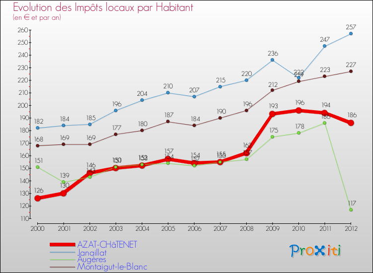 Evolution et montant des impôts locaux par Habitant pour AZAT-CHâTENET et les communes proches Comparaison des impôts locaux par habitant pour AZAT-CHâTENET et les communes voisines