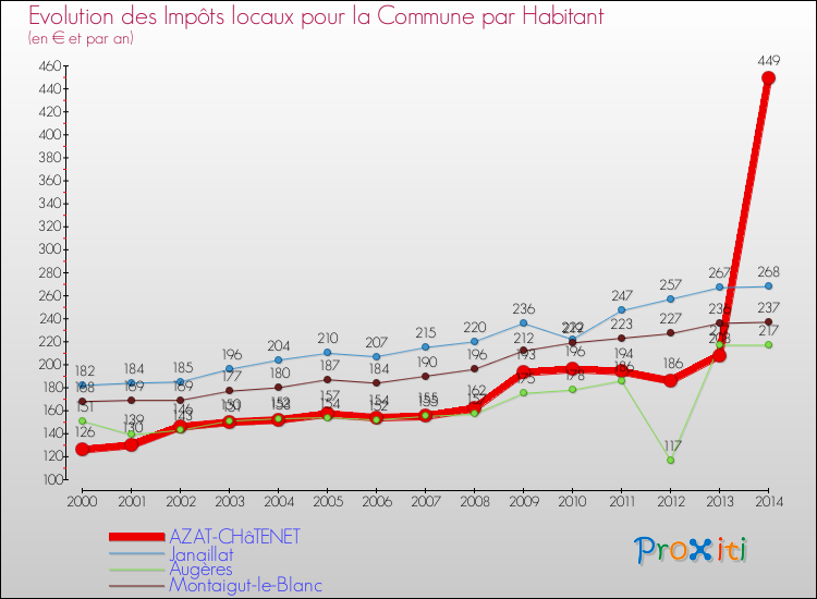 Evolution et montant des impôts locaux par Habitant pour AZAT-CHâTENET et les communes proches de 2000 à 2014 Comparaison des impôts locaux par habitant pour AZAT-CHâTENET et les communes voisines de 2000 à 2014