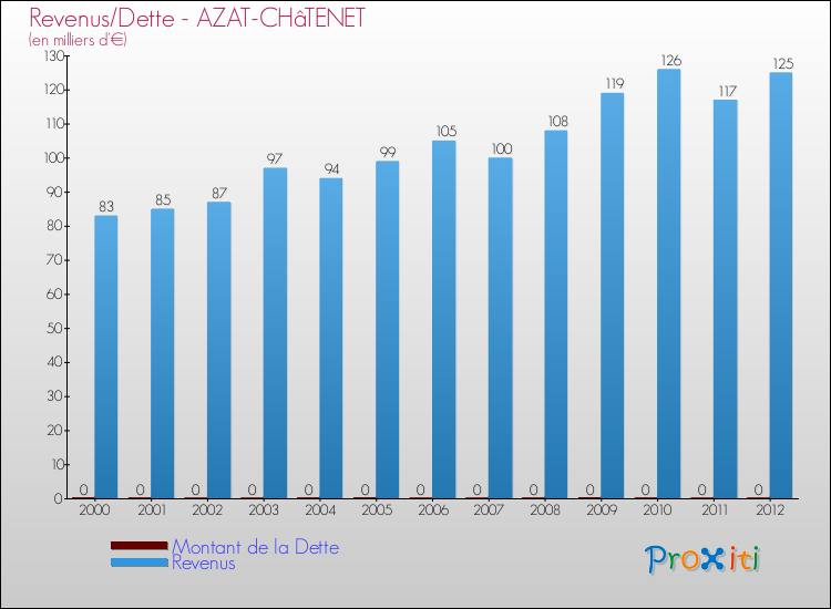 Evolution comparée de la dette et des revenus pour la commune de AZAT-CHâTENET de 2000 à 2012 Comparaison de la dette et des revenus pour AZAT-CHâTENET de 2000 à 2012