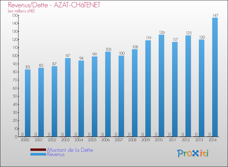 Evolution comparée de la dette et des revenus pour la commune de AZAT-CHâTENET de 2000 à 2014 Comparaison de la dette et des revenus pour AZAT-CHâTENET de 2000 à 2014