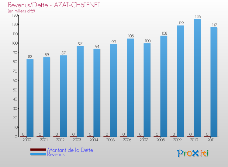 Evolution comparée de la dette et des revenus pour la commune de AZAT-CHâTENET de 2000 à 2011 Comparaison de la dette et des revenus pour AZAT-CHâTENET de 2000 à 2011