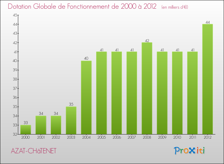 Evolution du montant de la Dotation Globale de Fonctionnement pour la commune de AZAT-CHâTENET de 2000 à 2012 Evolution du montant de la Dotation Globale de Fonctionnement pour AZAT-CHâTENET de 2000 à 2012