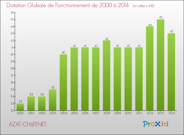 Evolution du montant de la Dotation Globale de Fonctionnement pour la commune de AZAT-CHâTENET de 2000 à 2014 Evolution du montant de la Dotation Globale de Fonctionnement pour AZAT-CHâTENET de 2000 à 2014