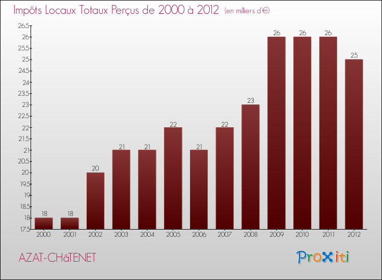 Evolution des Impôts Locaux pour la commune de AZAT-CHâTENET de 2000 à 2012 Evolution des Impôts Locaux pour AZAT-CHâTENET de 2000 à 2012