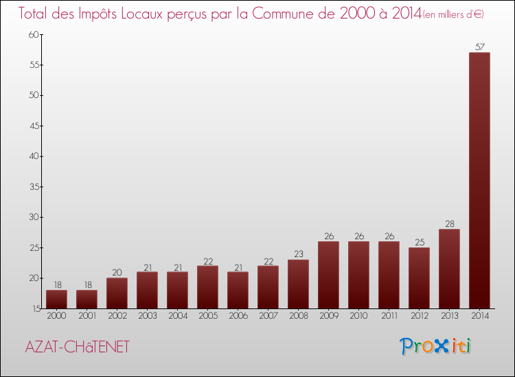 Evolution des Impôts Locaux pour la commune de AZAT-CHâTENET de 2000 à 2014 Evolution des Impôts Locaux pour AZAT-CHâTENET de 2000 à 2014