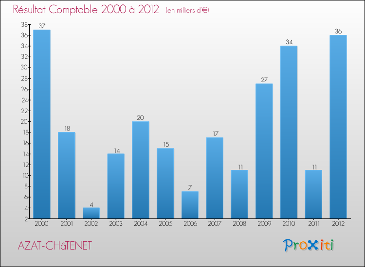 Evolution du résultat comptable pour la commune de AZAT-CHâTENET de 2000 à 2012 Evolution du résultat comptable pour AZAT-CHâTENET de 2000 à 2012