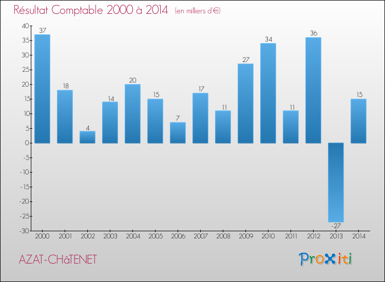 Evolution du résultat comptable pour la commune de AZAT-CHâTENET de 2000 à 2014 Evolution du résultat comptable pour AZAT-CHâTENET de 2000 à 2014