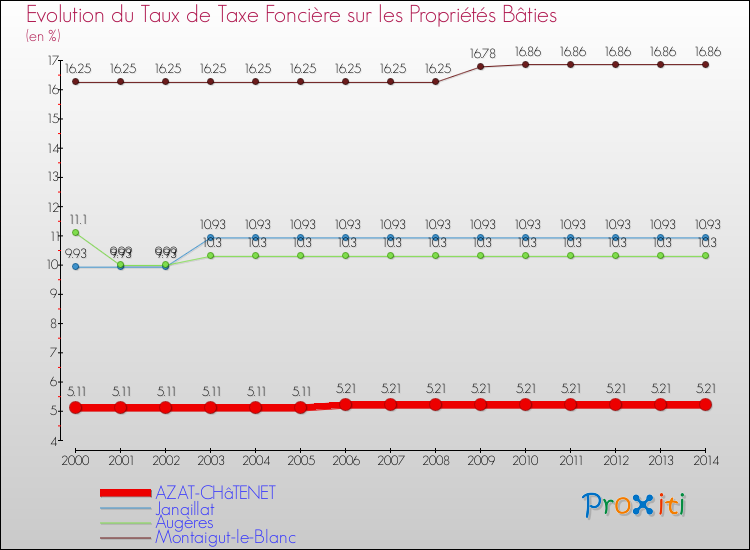 Evolution du taux de la taxe foncière sur le bati pour AZAT-CHâTENET et les communes proches de 2000 à 2014 Comparaison des taux de taxe foncière sur le bati pour AZAT-CHâTENET et les communes voisines de 2000 à 2014