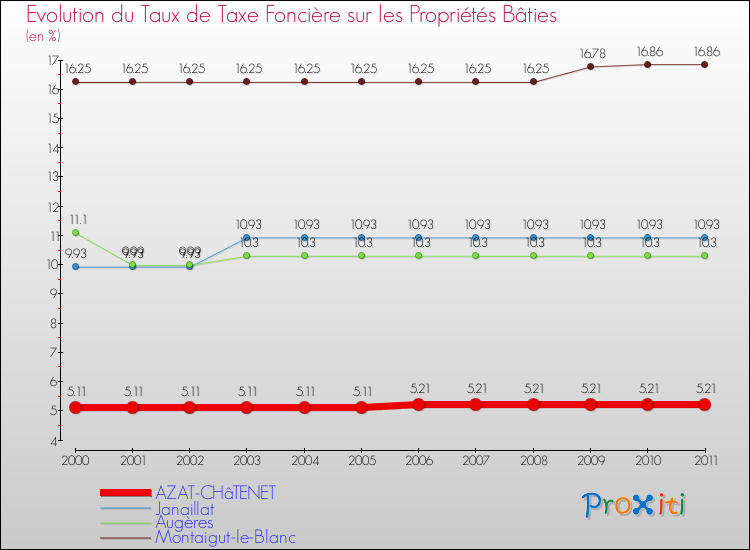 Evolution du taux de la taxe foncière sur le bati pour AZAT-CHâTENET et les communes proches Comparaison des taux de taxe foncière sur le bati pour AZAT-CHâTENET et les communes voisines