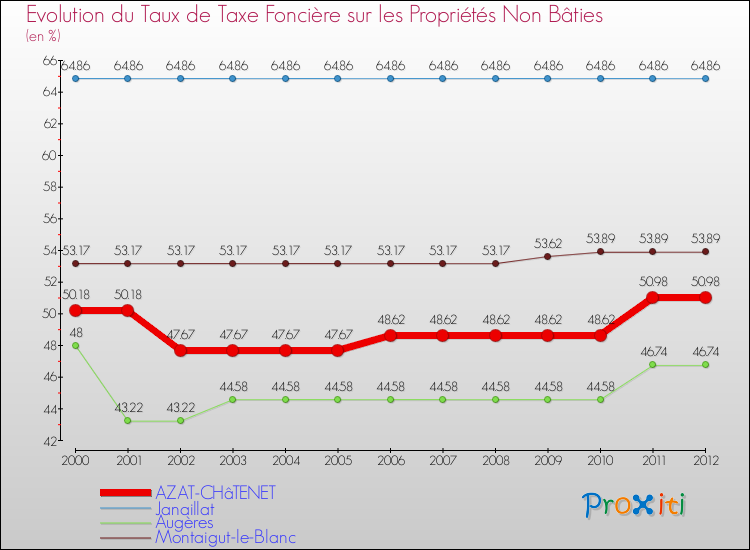 Evolution du taux de la taxe foncière sur les immeubles et terrains non batis pour AZAT-CHâTENET et les communes proches de 2000 à 2012 Comparaison des taux de la taxe foncière sur les immeubles et terrains non batis pour AZAT-CHâTENET et les communes voisines de 2000 à 2012