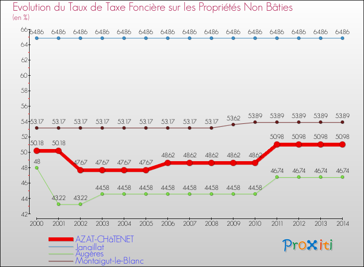 Evolution du taux de la taxe foncière sur les immeubles et terrains non batis pour AZAT-CHâTENET et les communes proches de 2000 à 2014 Comparaison des taux de la taxe foncière sur les immeubles et terrains non batis pour AZAT-CHâTENET et les communes voisines de 2000 à 2014