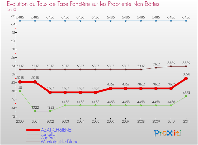 Evolution du taux de la taxe foncière sur les immeubles et terrains non batis pour AZAT-CHâTENET et les communes proches Comparaison des taux de la taxe foncière sur les immeubles et terrains non batis pour AZAT-CHâTENET et les communes voisines