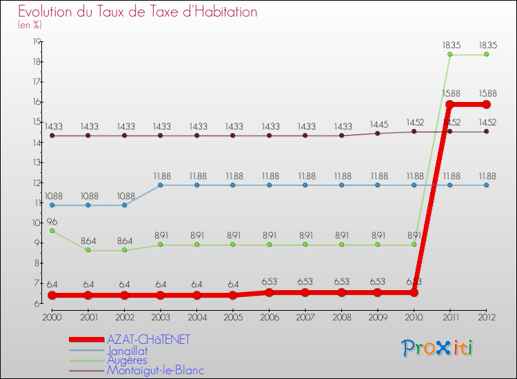 Evolution du taux de la taxe d'habitation pour AZAT-CHâTENET et les communes proches Comparaison des taux de la taxe d'habitation pour AZAT-CHâTENET et les communes voisines