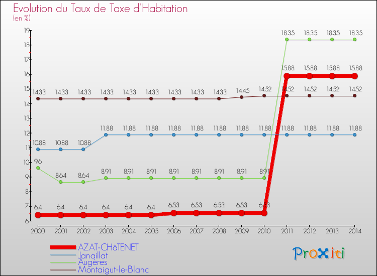 Evolution du taux de la taxe d'habitation pour AZAT-CHâTENET et les communes proches de 2000 à 2014 Comparaison des taux de la taxe d'habitation pour AZAT-CHâTENET et les communes voisines de 2000 à 2014