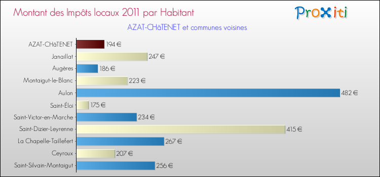 Montant des impôts locaux par Habitant pour AZAT-CHâTENET et les communes proches Comparaison des impôts locaux par habitant pour AZAT-CHâTENET et les communes voisines