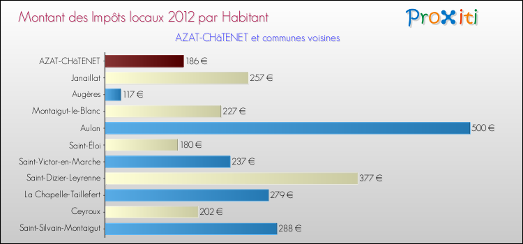Montant des impôts locaux par Habitant pour AZAT-CHâTENET et les communes proches Comparaison des impôts locaux par habitant pour AZAT-CHâTENET et les communes voisines