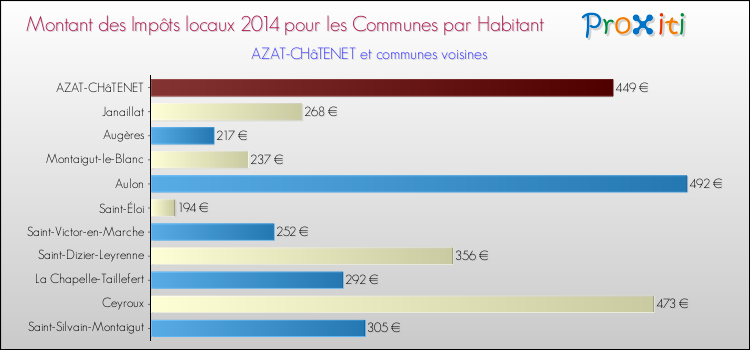 Montant des impôts locaux par Habitant pour AZAT-CHâTENET et les communes proches en 2014 Comparaison des impôts locaux par habitant pour AZAT-CHâTENET et les communes voisines en 2014