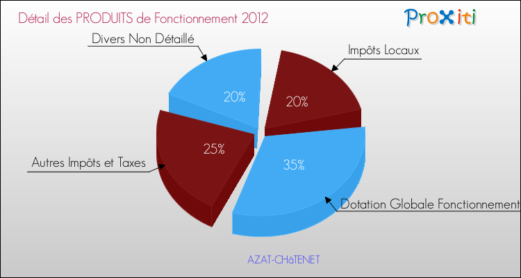 Décomposition du Budget de Fonctionnement 2012 de la commune de AZAT-CHâTENET Budget de Fonctionnement 2012 pour la commune de AZAT-CHâTENET
