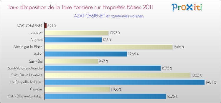 Taux d'imposition de la taxe foncière sur le bati 2011 pour AZAT-CHâTENET et les communes proches Comparaison des taux d'imposition de la taxe foncière sur le bati 2011 pour AZAT-CHâTENET et les communes voisines