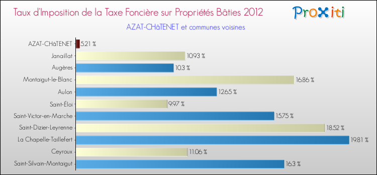 Taux d'imposition de la taxe foncière sur le bati 2012 pour AZAT-CHâTENET et les communes proches Comparaison des taux d'imposition de la taxe foncière sur le bati 2012 pour AZAT-CHâTENET et les communes voisines
