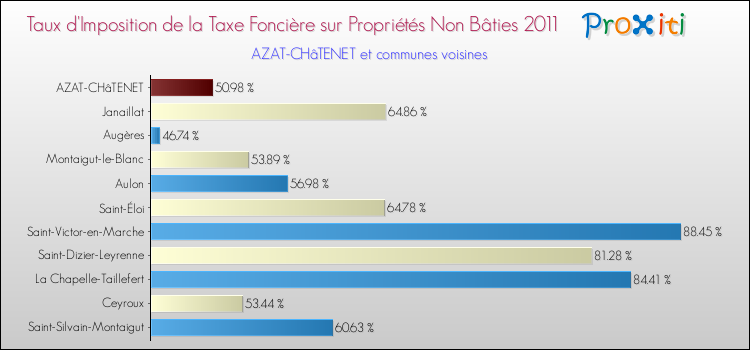 Taux d'imposition de la taxe foncière sur les immeubles et terrains non batis 2011 pour AZAT-CHâTENET et les communes proches Comparaison des taux d'imposition de la taxe foncière sur les immeubles et terrains non batis 2011 pour AZAT-CHâTENET et les communes voisines