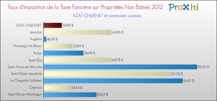 Taux d'imposition de la taxe foncière sur les immeubles et terrains non batis 2012 pour AZAT-CHâTENET et les communes proches Comparaison des taux d'imposition de la taxe foncière sur les immeubles et terrains non batis 2012 pour AZAT-CHâTENET et les communes voisines