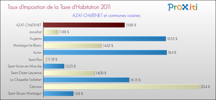 Taux d'imposition de la taxe d'habitation 2011 pour AZAT-CHâTENET et les communes proches Comparaison des taux d'imposition de la taxe d'habitation 2011 pour AZAT-CHâTENET et les communes voisines