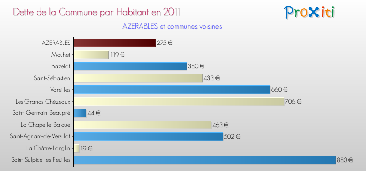 Dette par habitant de la commune en 2011 pour AZERABLES et les communes proches Comparaison de la dette par habitant de la commune en 2011 pour AZERABLES et les communes voisines