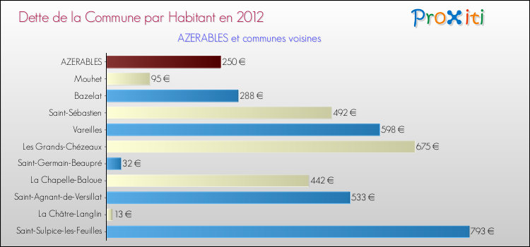 Dette par habitant de la commune en 2012 pour AZERABLES et les communes proches Comparaison de la dette par habitant de la commune en 2012 pour AZERABLES et les communes voisines