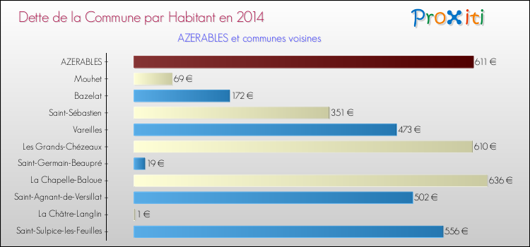 Dette par habitant de la commune en 2014 pour AZERABLES et les communes proches Comparaison de la dette par habitant de la commune en 2014 pour AZERABLES et les communes voisines