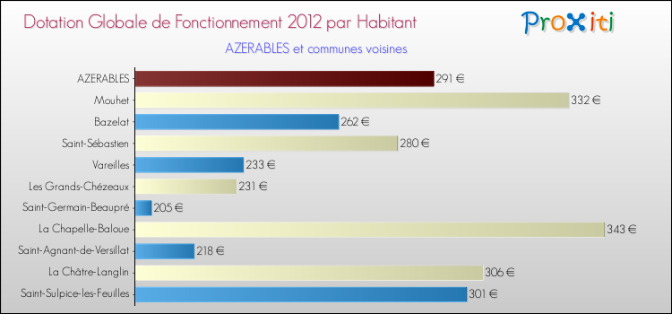 Montant des dotations globales de fonctionnement DGF par Habitant pour AZERABLES et les communes proches Comparaison des des dotations globales de fonctionnement DGF par habitant pour AZERABLES et les communes voisines