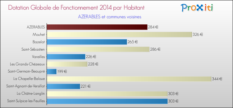Montant des dotations globales de fonctionnement DGF par Habitant pour AZERABLES et les communes proches en 2014. Comparaison des des dotations globales de fonctionnement DGF par habitant pour AZERABLES et les communes voisines en 2014.