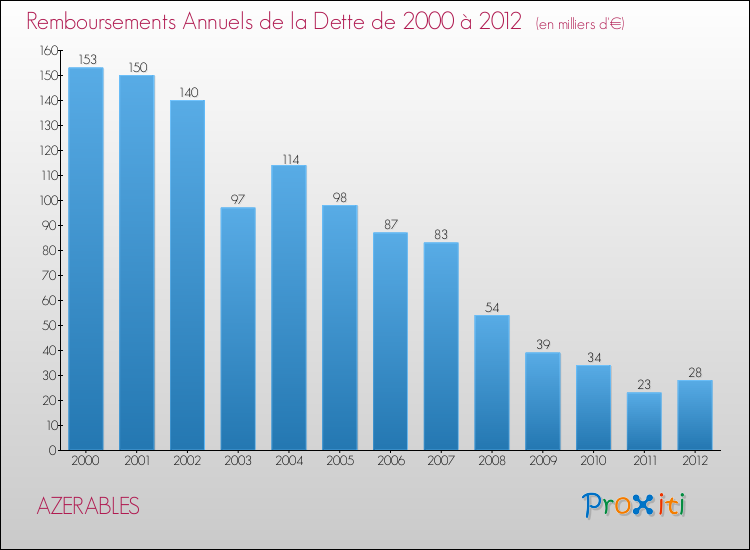 Evolution de l'annuité de la dette pour la commune de AZERABLES de 2000 à 2012 Annuités de la dette pour AZERABLES de 2000 à 2012