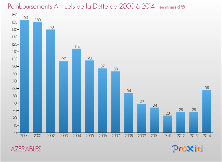 Evolution de l'annuité de la dette pour la commune de AZERABLES de 2000 à 2014 Annuités de la dette pour AZERABLES de 2000 à 2014
