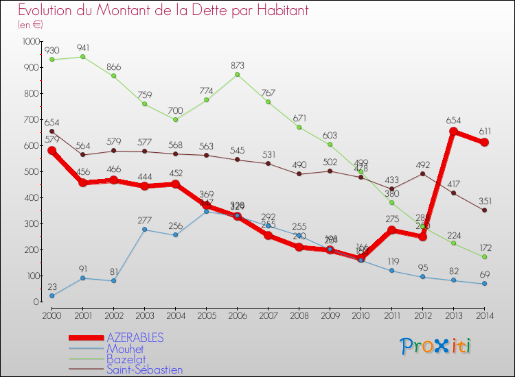 Evolution de la dette par habitant pour la commune de AZERABLES et les communes proches de 2000 à 2014 Comparaison de la dette par habitant pour AZERABLES et les communes voisines de 2000 à 2014