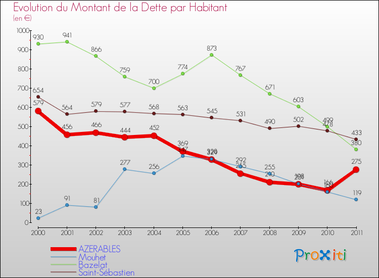 Evolution de la dette par habitant pour la commune de AZERABLES et les communes proches Comparaison de la dette par habitant pour AZERABLES et les communes voisines