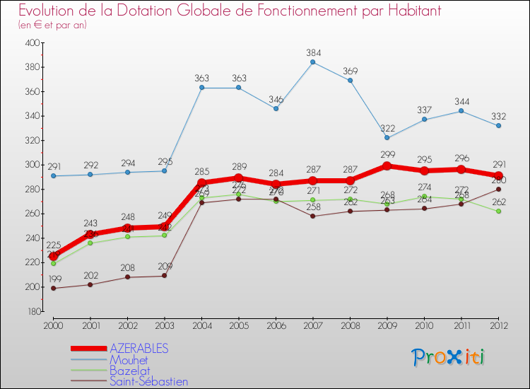 Evolution et montant de la dotation globale de fonctionnement par Habitant pour AZERABLES et les communes proches Comparaison des dotations globales de fonctionnement par habitant pour AZERABLES et les communes voisines