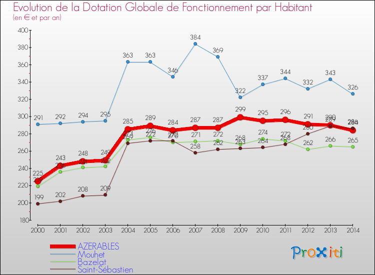 Evolution et montant de la dotation globale de fonctionnement par Habitant pour AZERABLES et les communes proches de 2000 à 2014. Comparaison des dotations globales de fonctionnement par habitant pour AZERABLES et les communes voisines de 2000 à 2014.