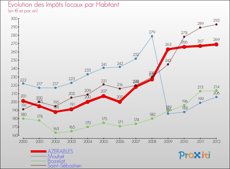 Evolution et montant des impôts locaux par Habitant pour AZERABLES et les communes proches Comparaison des impôts locaux par habitant pour AZERABLES et les communes voisines