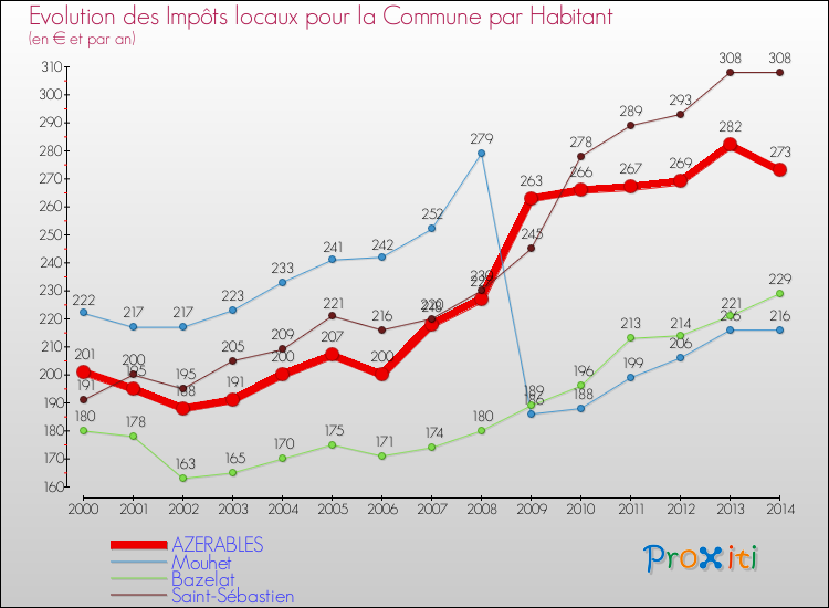 Evolution et montant des impôts locaux par Habitant pour AZERABLES et les communes proches de 2000 à 2014 Comparaison des impôts locaux par habitant pour AZERABLES et les communes voisines de 2000 à 2014