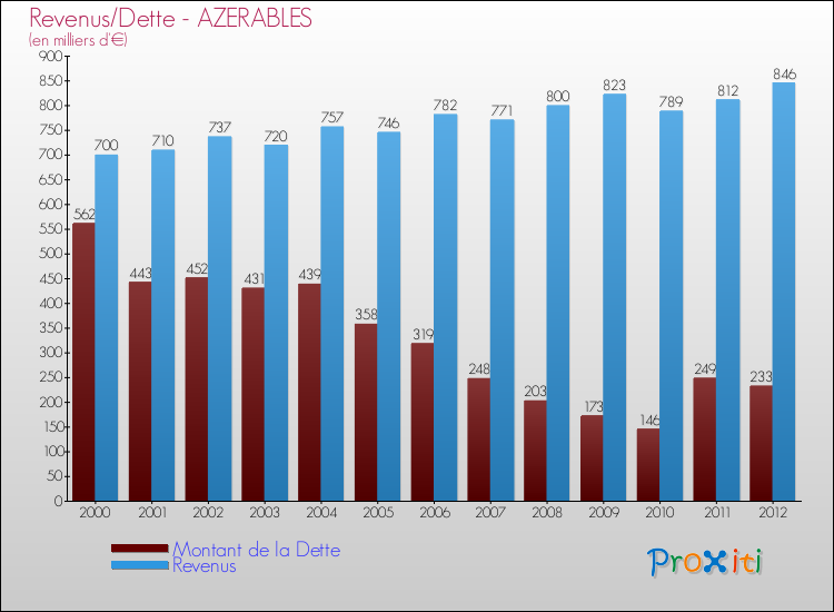 Evolution comparée de la dette et des revenus pour la commune de AZERABLES de 2000 à 2012 Comparaison de la dette et des revenus pour AZERABLES de 2000 à 2012