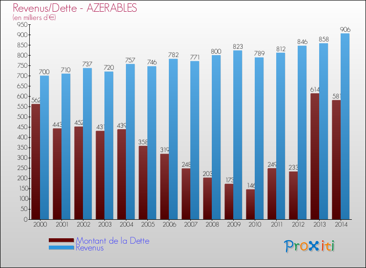 Evolution comparée de la dette et des revenus pour la commune de AZERABLES de 2000 à 2014 Comparaison de la dette et des revenus pour AZERABLES de 2000 à 2014