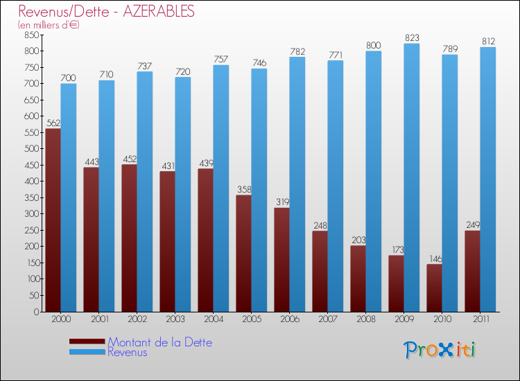 Evolution comparée de la dette et des revenus pour la commune de AZERABLES de 2000 à 2011 Comparaison de la dette et des revenus pour AZERABLES de 2000 à 2011