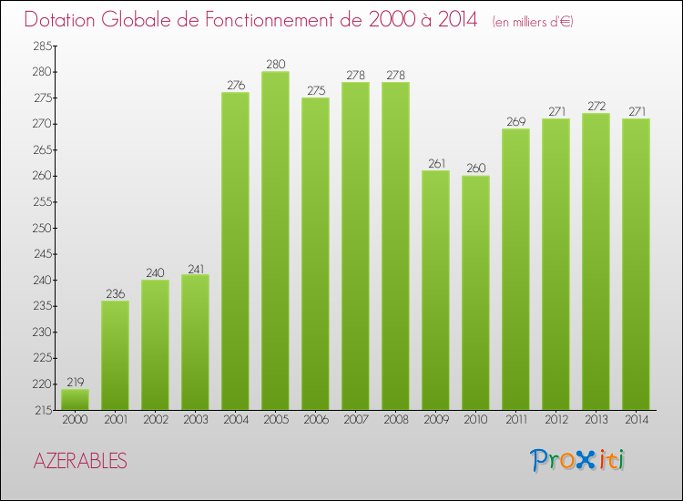 Evolution du montant de la Dotation Globale de Fonctionnement pour la commune de AZERABLES de 2000 à 2014 Evolution du montant de la Dotation Globale de Fonctionnement pour AZERABLES de 2000 à 2014