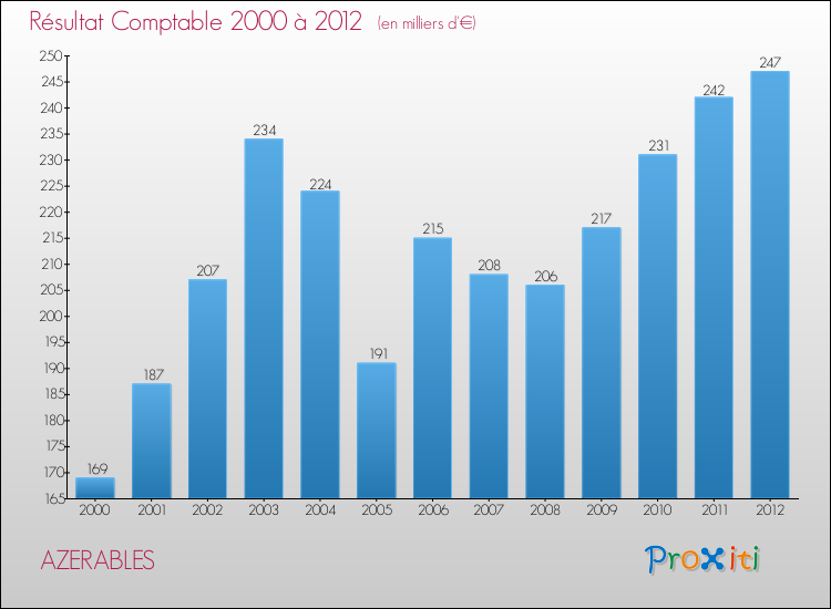Evolution du résultat comptable pour la commune de AZERABLES de 2000 à 2012 Evolution du résultat comptable pour AZERABLES de 2000 à 2012