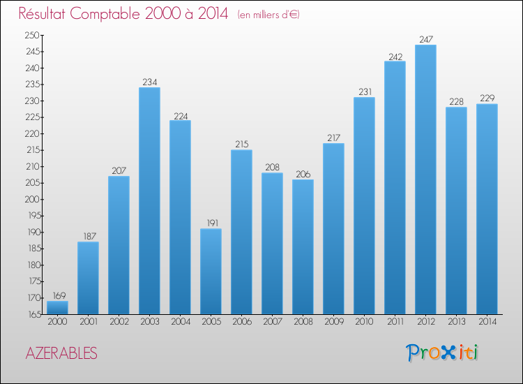 Evolution du résultat comptable pour la commune de AZERABLES de 2000 à 2014 Evolution du résultat comptable pour AZERABLES de 2000 à 2014