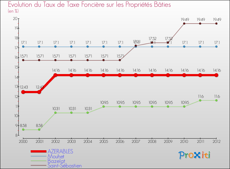 Evolution du taux de la taxe foncière sur le bati pour AZERABLES et les communes proches de 2000 à 2012 Comparaison des taux de taxe foncière sur le bati pour AZERABLES et les communes voisines de 2000 à 2012