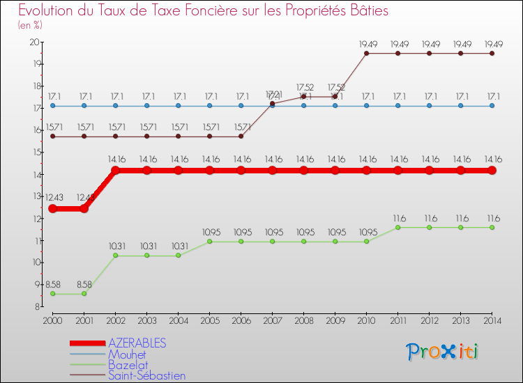 Evolution du taux de la taxe foncière sur le bati pour AZERABLES et les communes proches de 2000 à 2014 Comparaison des taux de taxe foncière sur le bati pour AZERABLES et les communes voisines de 2000 à 2014
